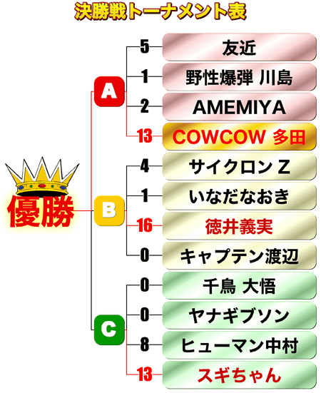 トーナメント表